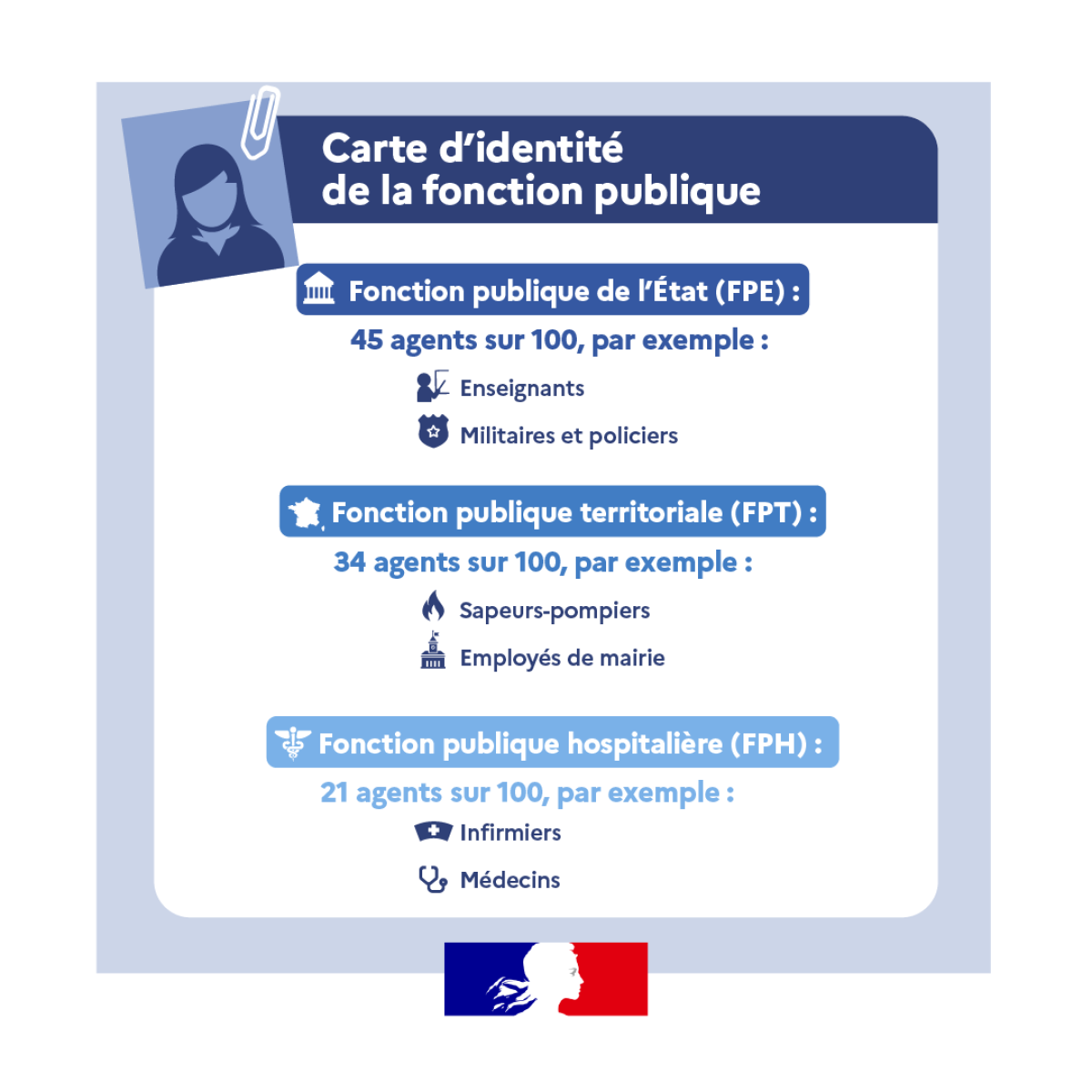 État, territoriale, hospitalière une fonction publique plurielle Le portail de la fonction